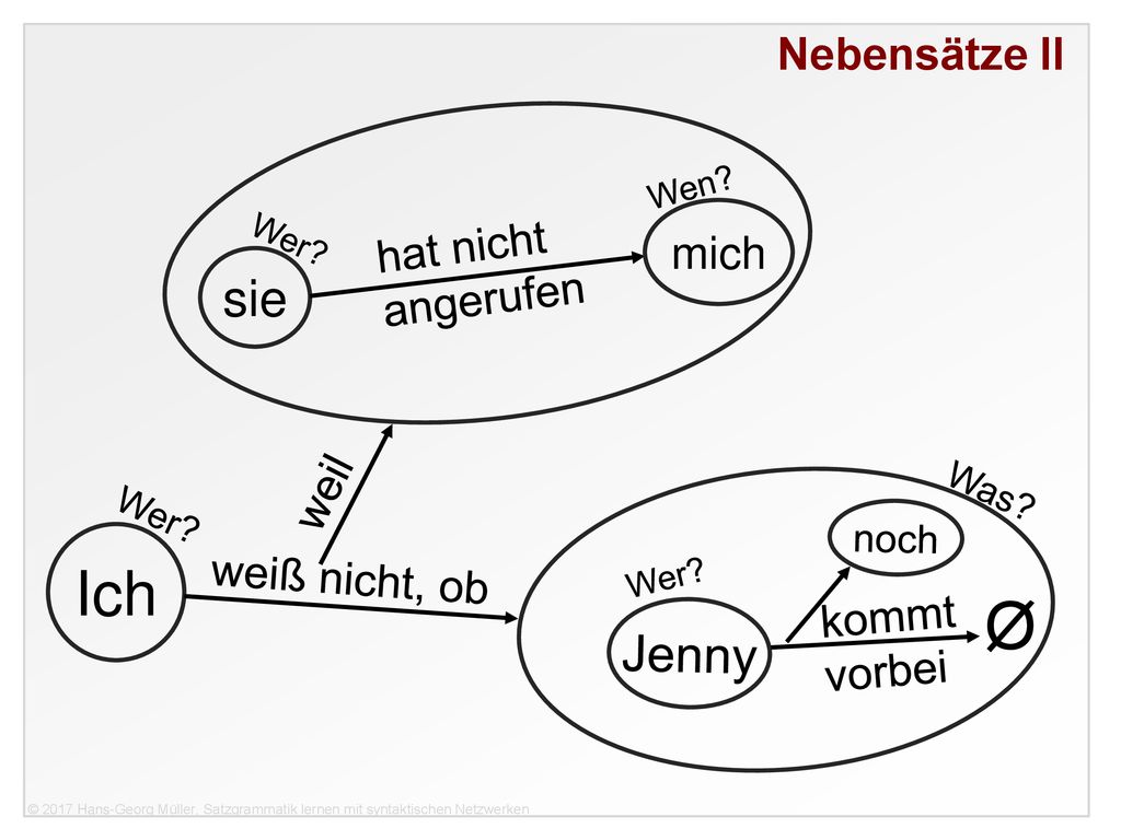 Ø Ich sie Jenny Nebensätze II hat nicht mich angerufen weil