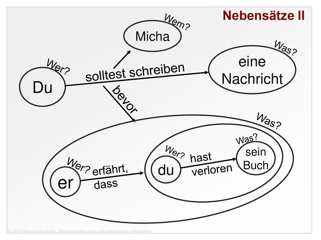er Du eine Nachricht du Nebensätze II Micha solltest schreiben bevor