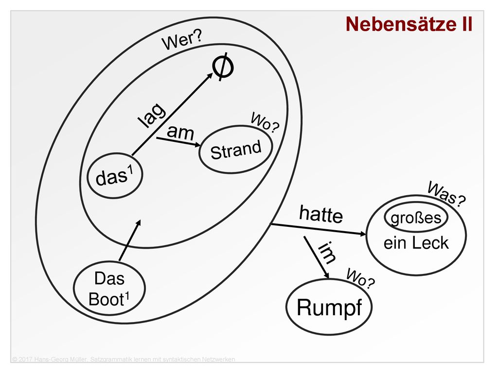 Ø Rumpf Nebensätze II Nebensätze II lag am das1 hatte im Wer Strand