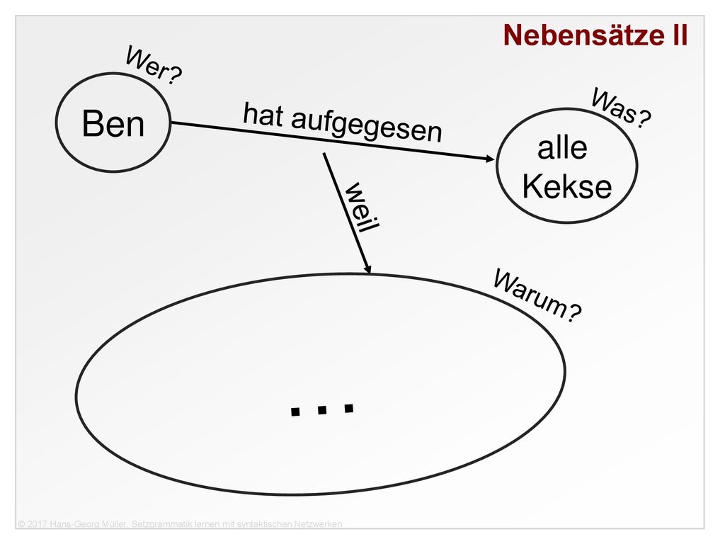… Ben alle Kekse Nebensätze II Nebensätze II hat aufgegesen weil Wer