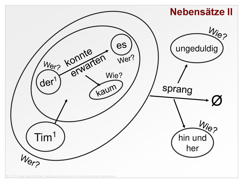 Ø Tim1 Nebensätze II es konnte erwarten der1 sprang Wie ungeduldig