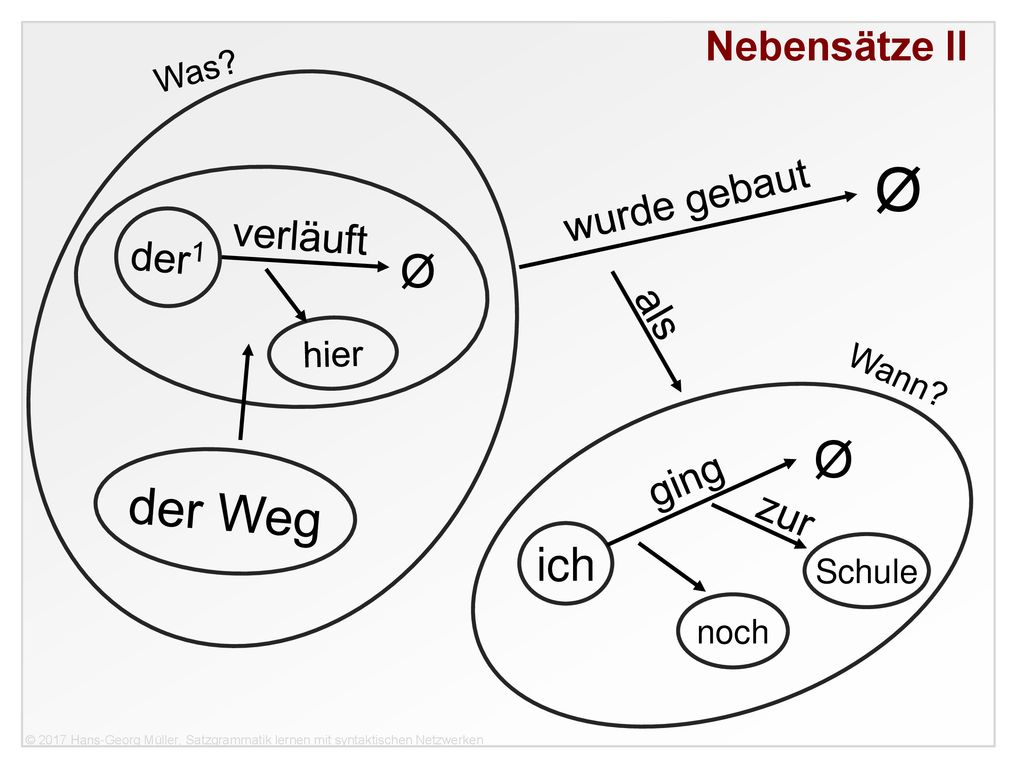 Ø Ø der Weg Ø ich Nebensätze II wurde gebaut verläuft der1 als ging
