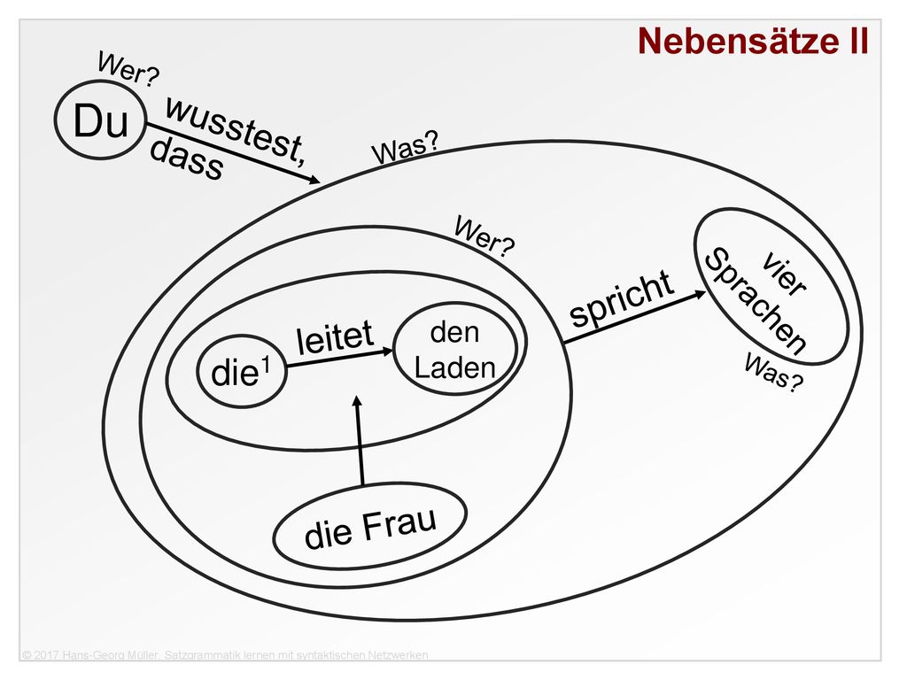 Du Nebensätze II wusstest, dass spricht leitet die1 die Frau Sprachen