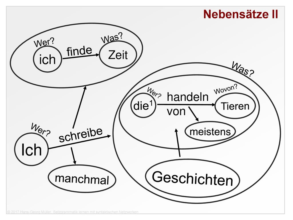 Ich Geschichten ich Nebensätze II finde Zeit handeln von die1 schreibe