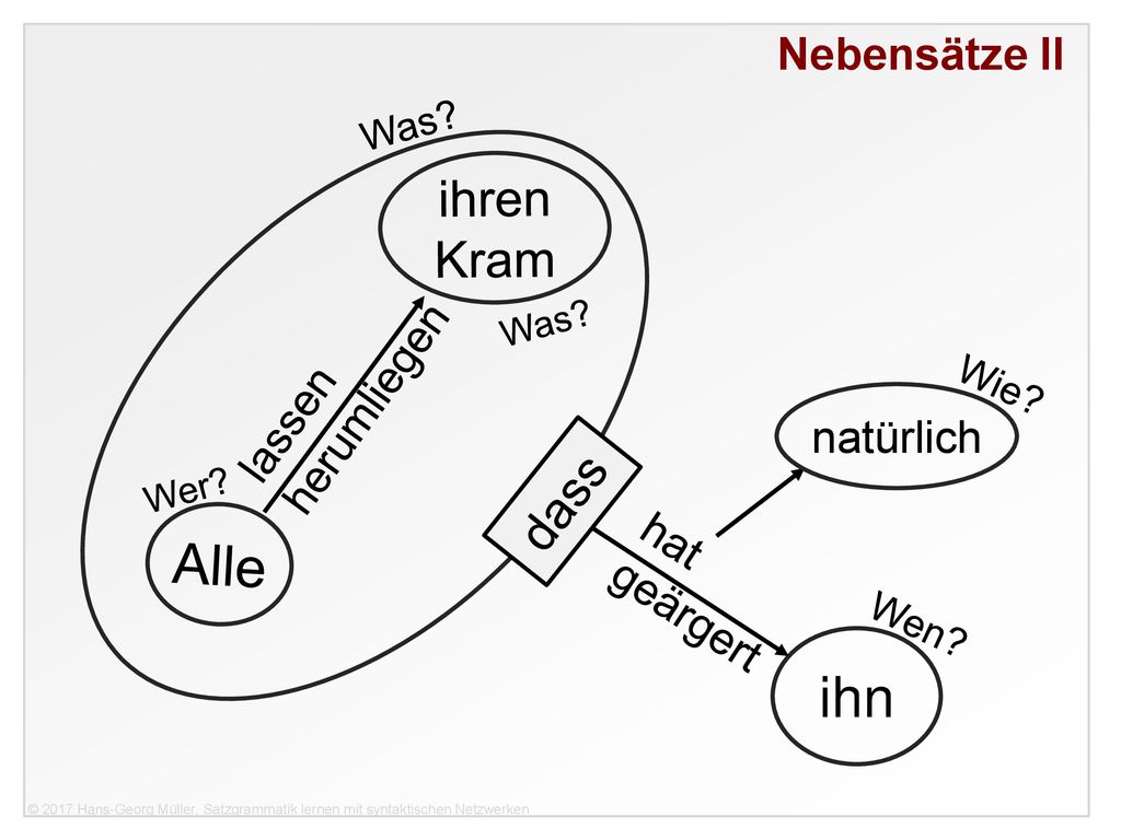 Alle ihn ihren Kram dass Nebensätze II herumliegen lassen natürlich