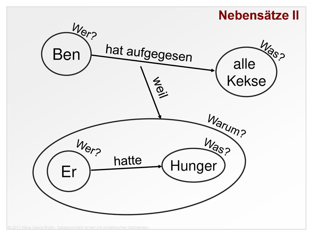 Ben Er alle Kekse Hunger Nebensätze II Nebensätze II hat aufgegesen