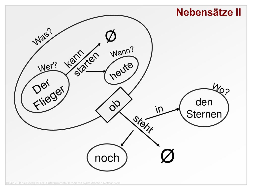 Ø Ø Der Flieger ob noch Nebensätze II kann starten heute den Sternen