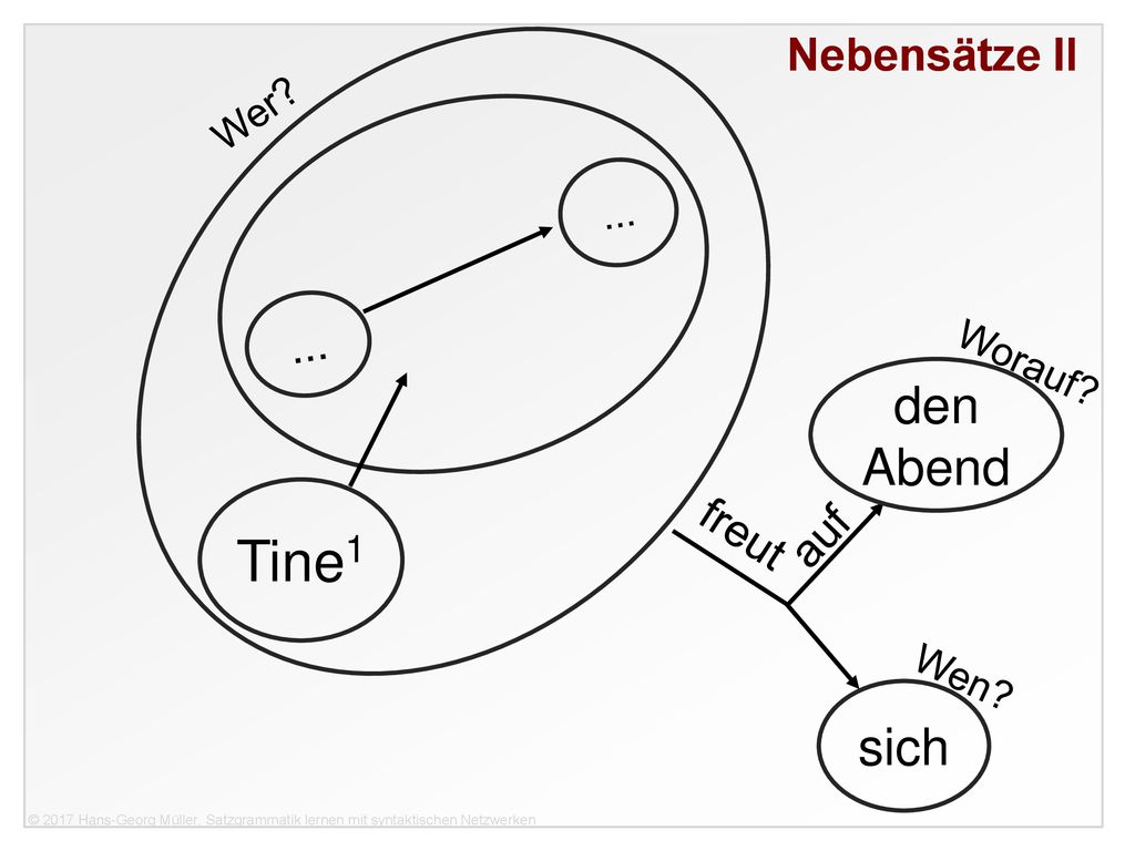 Tine1 den Abend sich Nebensätze II Nebensätze II ... freut auf Wer