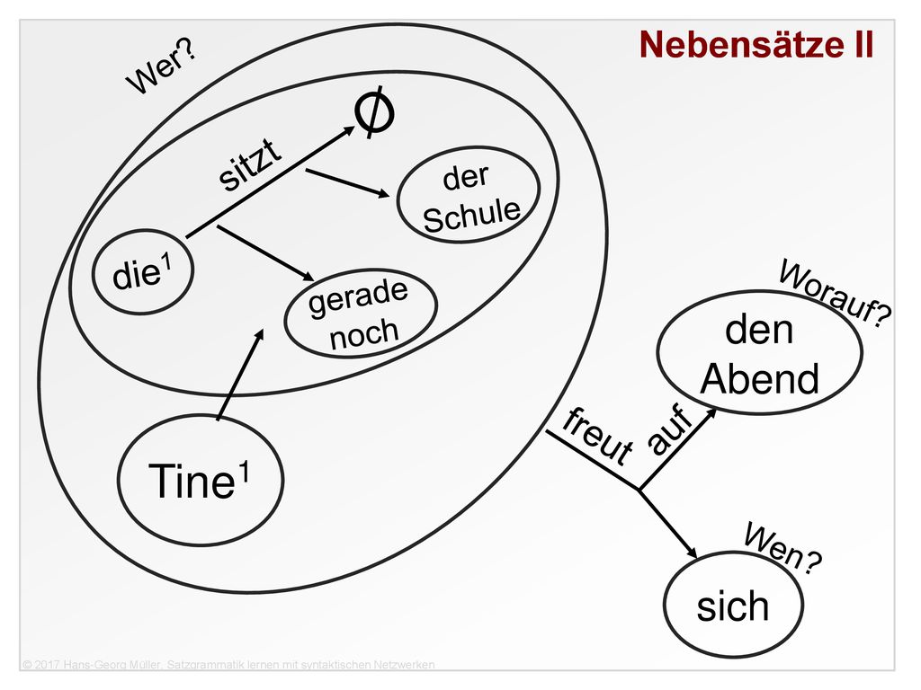 Ø Tine1 den Abend sich Nebensätze II Nebensätze II sitzt die1 auf