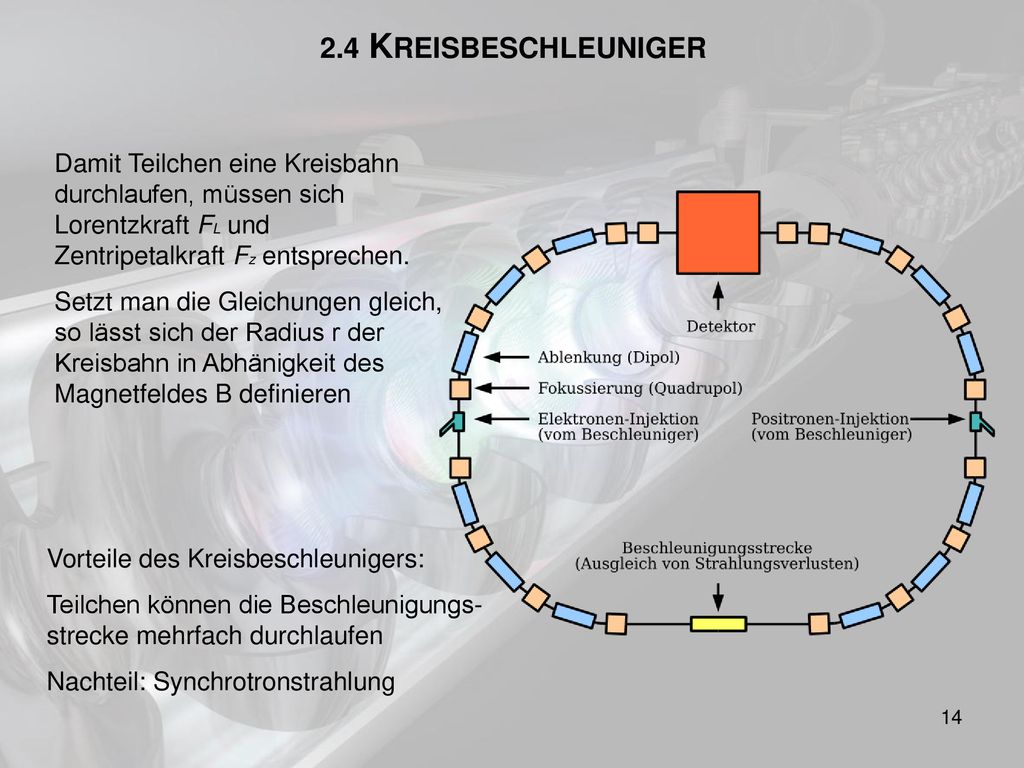 2.4 KREISBESCHLEUNIGER Damit Teilchen eine Kreisbahn durchlaufen, müssen sich Lorentzkraft FL und Zentripetalkraft Fz entsprechen.