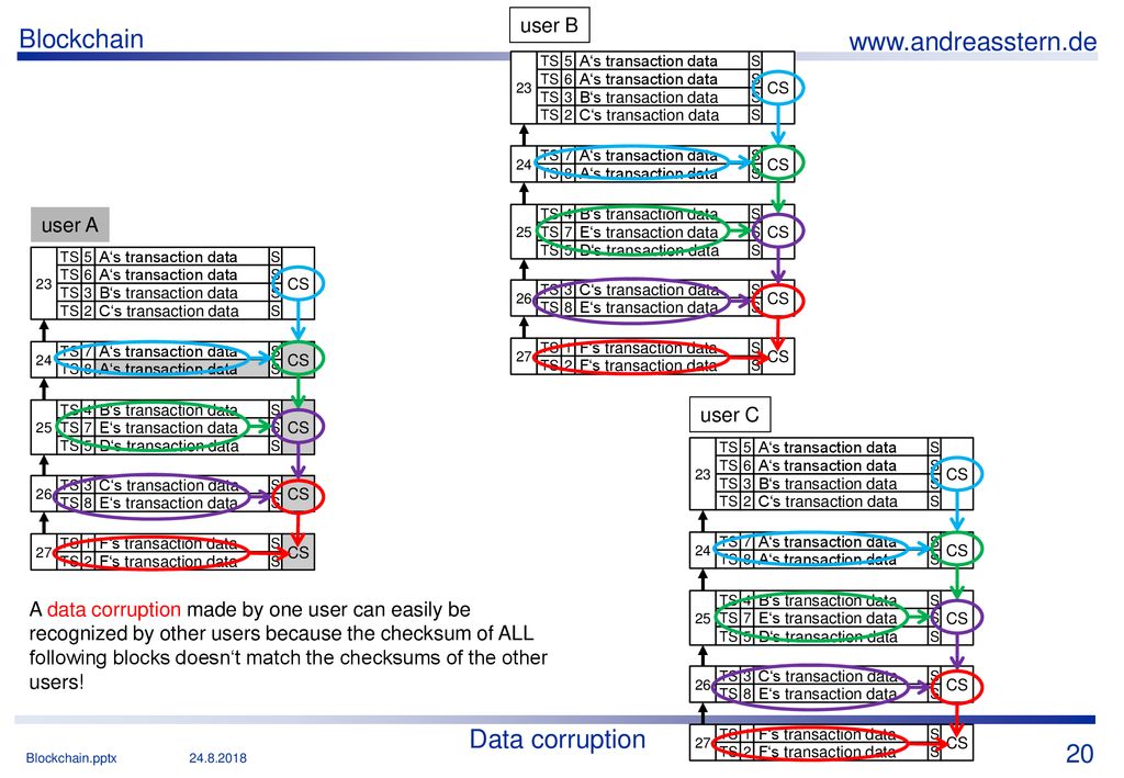 Data corruption user B user A user C