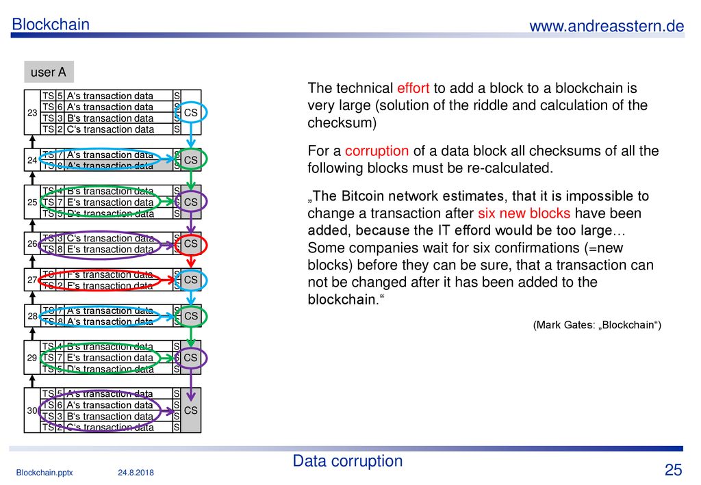 user A The technical effort to add a block to a blockchain is very large (solution of the riddle and calculation of the checksum)