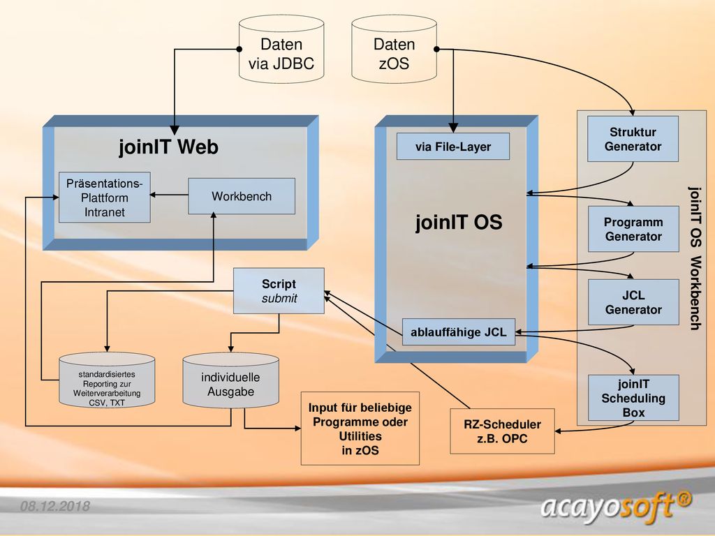 joinIT Web joinIT OS Daten via JDBC Daten zOS joinIT OS Workbench