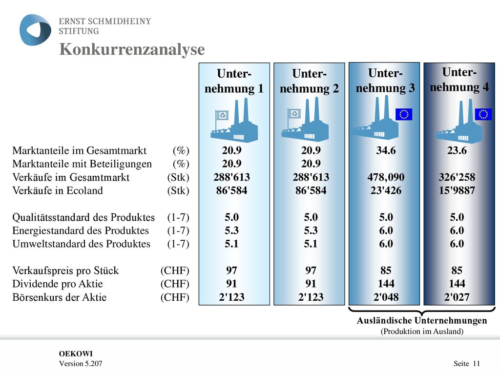 Konkurrenzanalyse Unter- nehmung 1 Unter- nehmung 2 Unter- nehmung 3