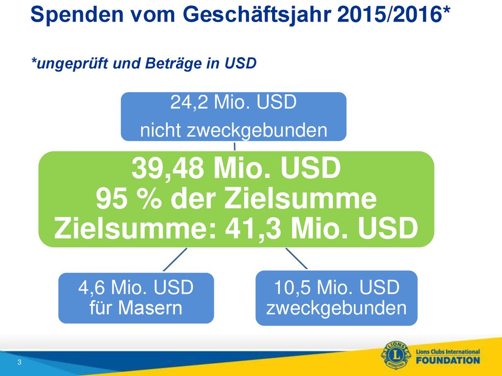 39,48 Mio. USD 95 % der Zielsumme Zielsumme: 41,3 Mio. USD