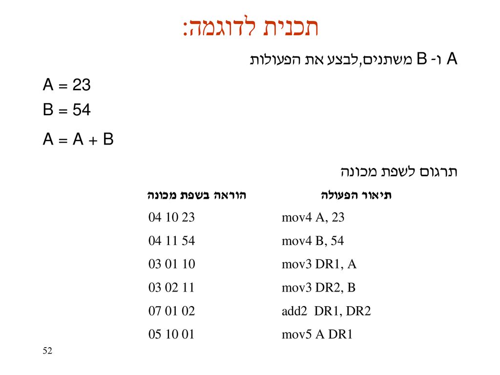 תכנית לדוגמה: A ו- B משתנים,לבצע את הפעולות A = 23 B = 54 A = A + B