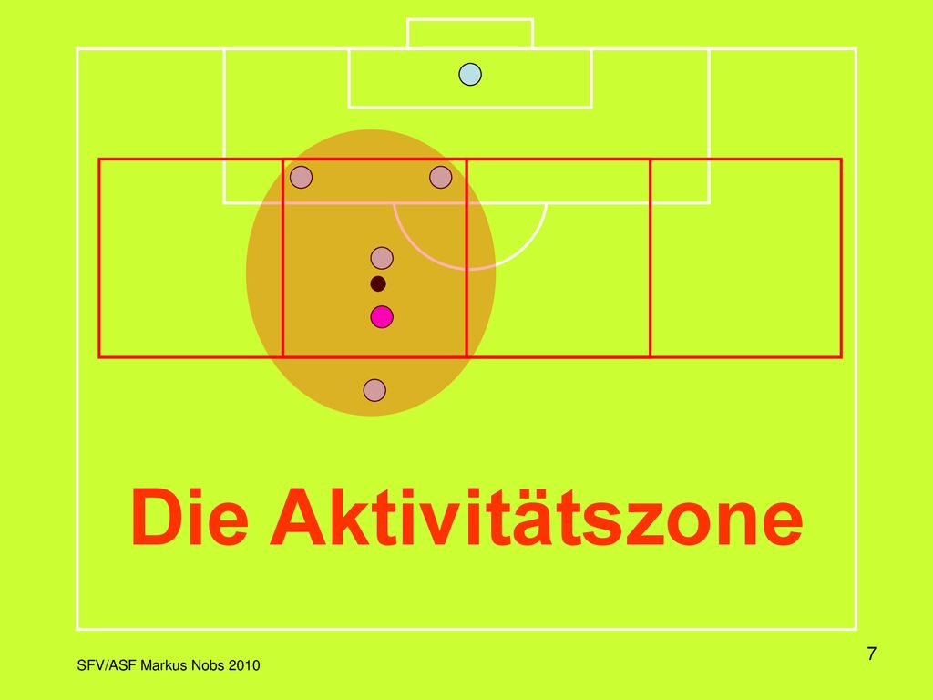 Die Aktivitätszone Dringt ein Stürmer in einen der mittleren Sektoren ein… … greift ein Verteidiger den Stürmer direkt an.