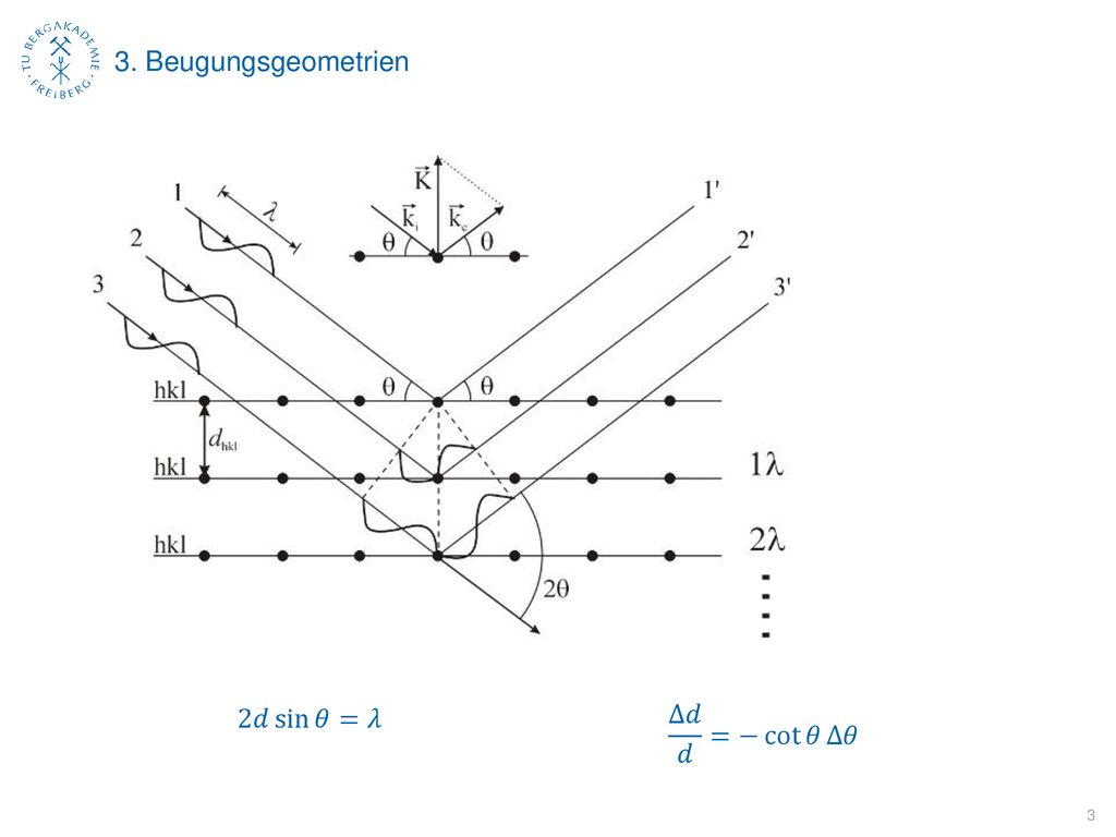 3. Beugungsgeometrien 2𝑑 sin 𝜃 =𝜆 Δ𝑑 𝑑 =− cot 𝜃 Δ𝜃