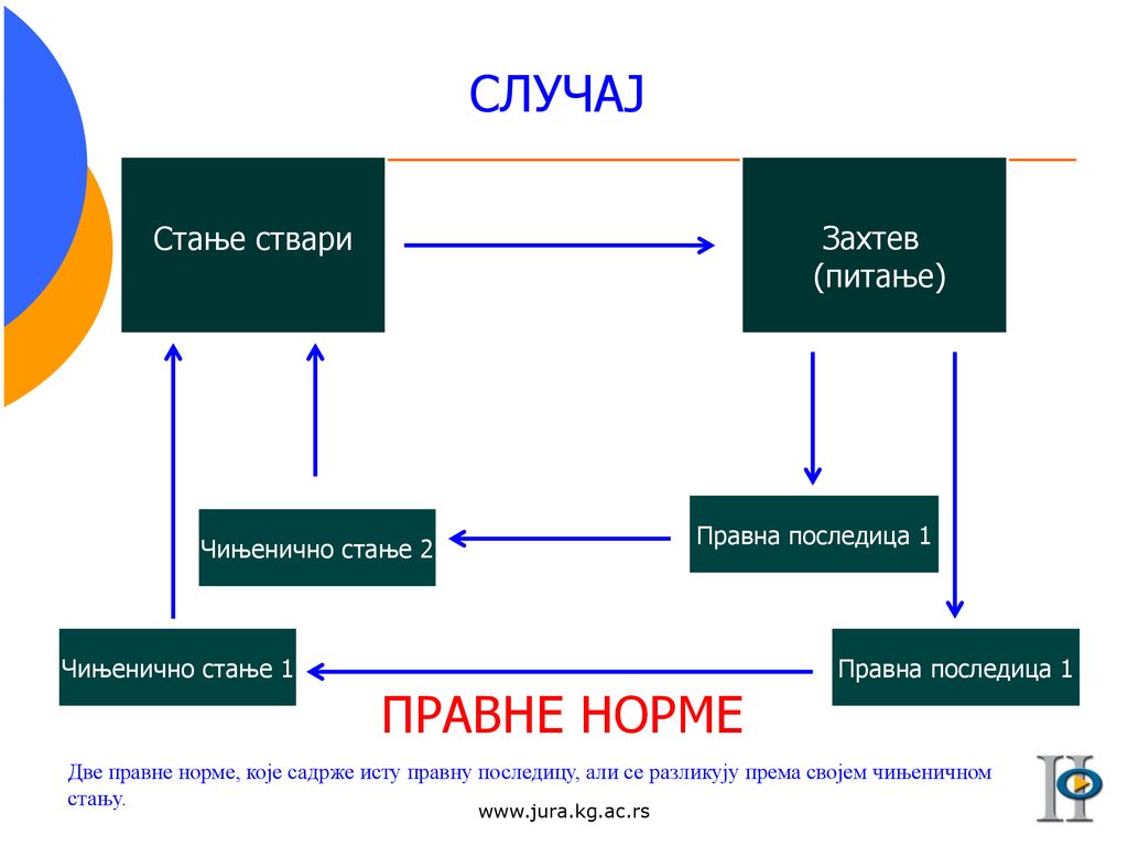 СЛУЧАЈ ПРАВНЕ НОРМЕ Стање ствари Захтев (питање) Правна последица 1