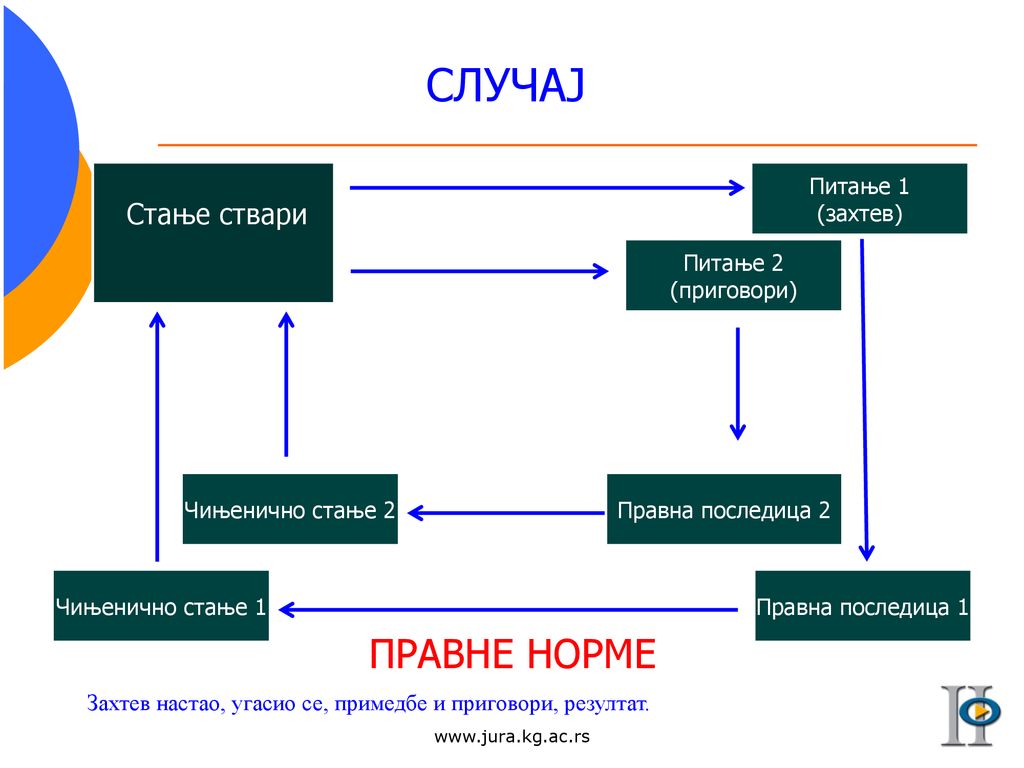 СЛУЧАЈ ПРАВНЕ НОРМЕ Стање ствари Питање 1 (захтев) Питање 2