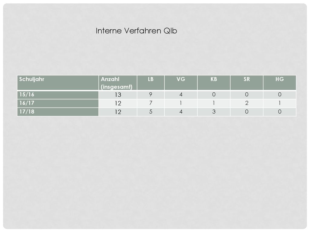 Interne Verfahren Qlb Schuljahr Anzahl (insgesamt) LB VG KB SR