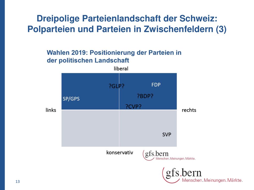 Dreipolige Parteienlandschaft der Schweiz: Polparteien und Parteien in Zwischenfeldern (3)