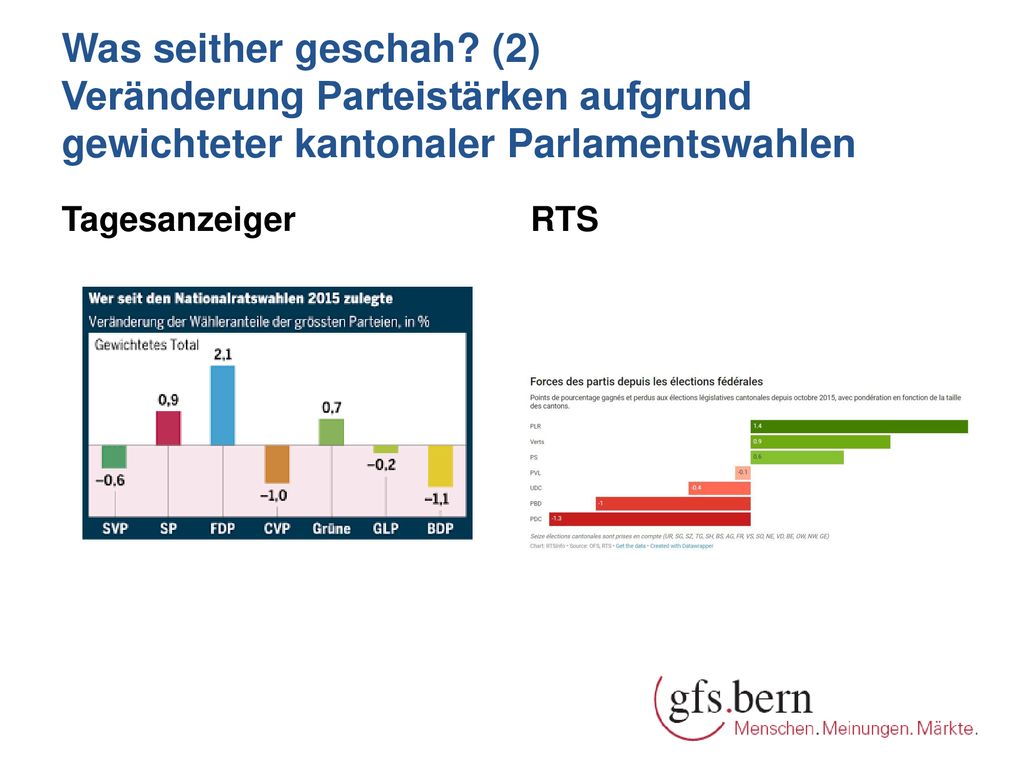 Was seither geschah (2) Veränderung Parteistärken aufgrund gewichteter kantonaler Parlamentswahlen