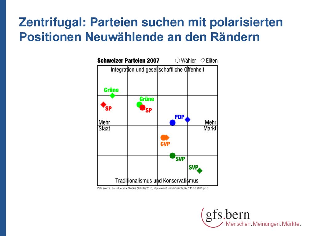 Zentrifugal: Parteien suchen mit polarisierten Positionen Neuwählende an den Rändern