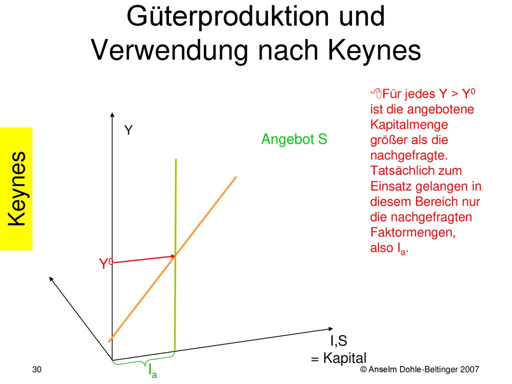 Güterproduktion und Verwendung nach Keynes