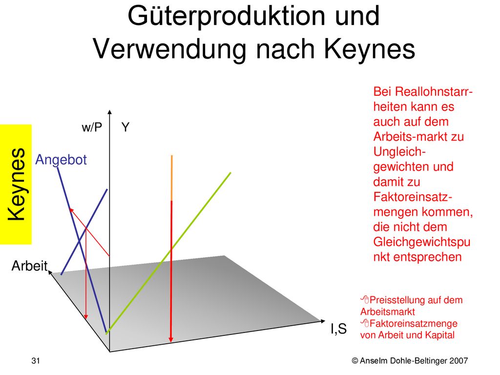 Güterproduktion und Verwendung nach Keynes
