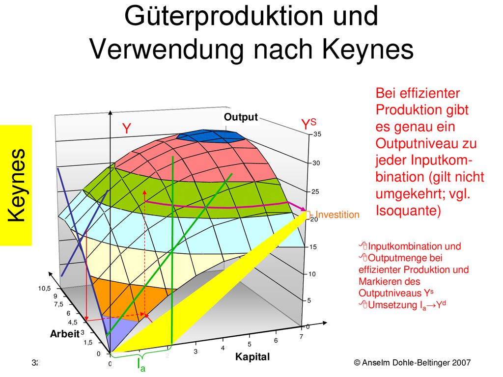 Güterproduktion und Verwendung nach Keynes
