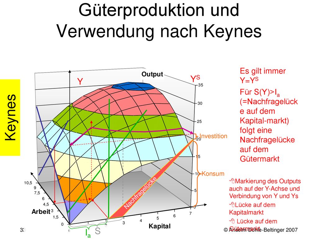 Güterproduktion und Verwendung nach Keynes