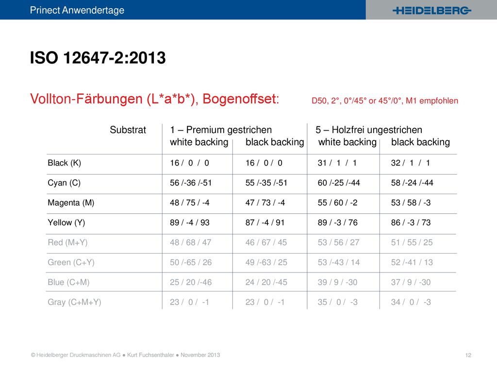 ISO :2013 Vollton-Färbungen (L*a*b*), Bogenoffset: D50, 2°, 0°/45° or 45°/0°, M1 empfohlen.
