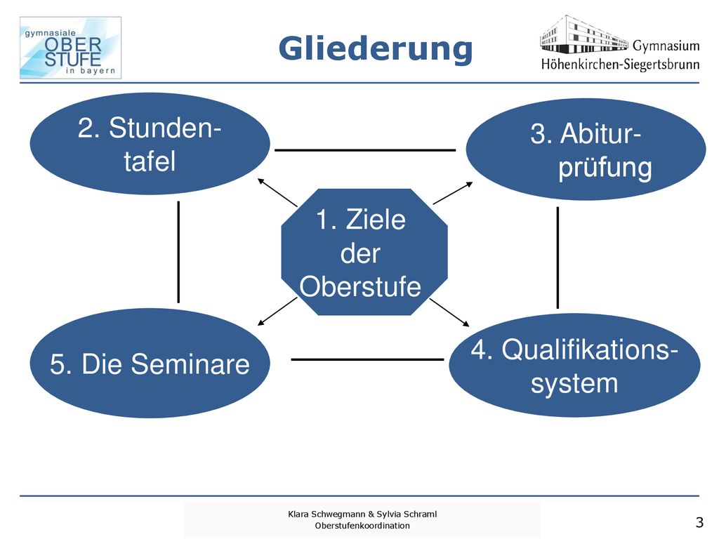 Gliederung 2. Stunden- 3. Abitur- prüfung tafel 1. Ziele der Oberstufe