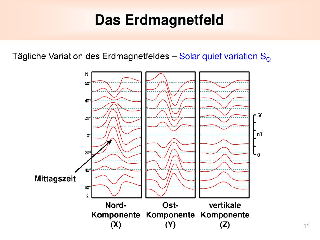 Das Erdmagnetfeld Tägliche Variation des Erdmagnetfeldes – Solar quiet variation SQ. Nord- Komponente.