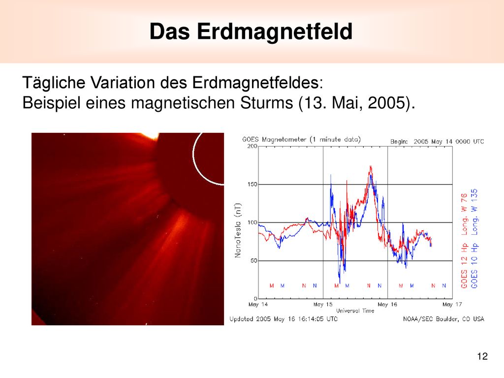 Das Erdmagnetfeld Tägliche Variation des Erdmagnetfeldes: Beispiel eines magnetischen Sturms (13.