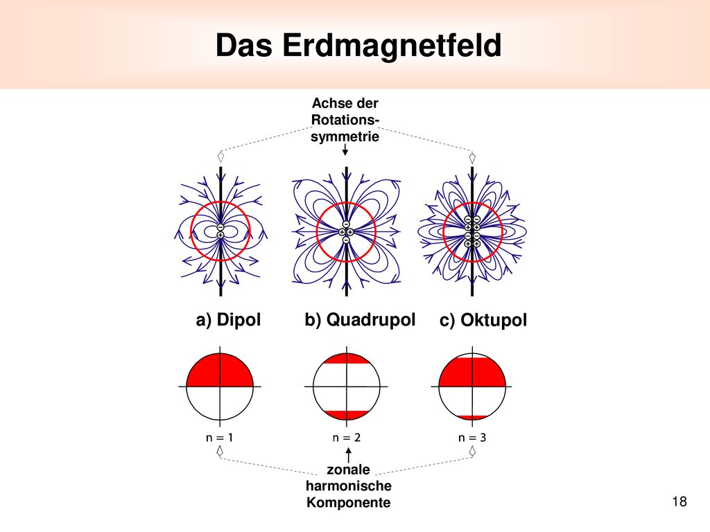Das Erdmagnetfeld a) Dipol b) Quadrupol c) Oktupol Achse der