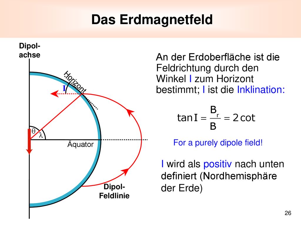 Das Erdmagnetfeld Dipol- achse. An der Erdoberfläche ist die Feldrichtung durch den Winkel I zum Horizont bestimmt; I ist die Inklination: