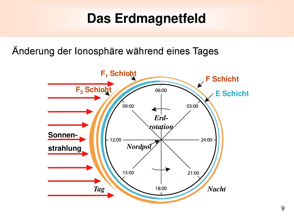 Das Erdmagnetfeld Änderung der Ionosphäre während eines Tages Sonnen-