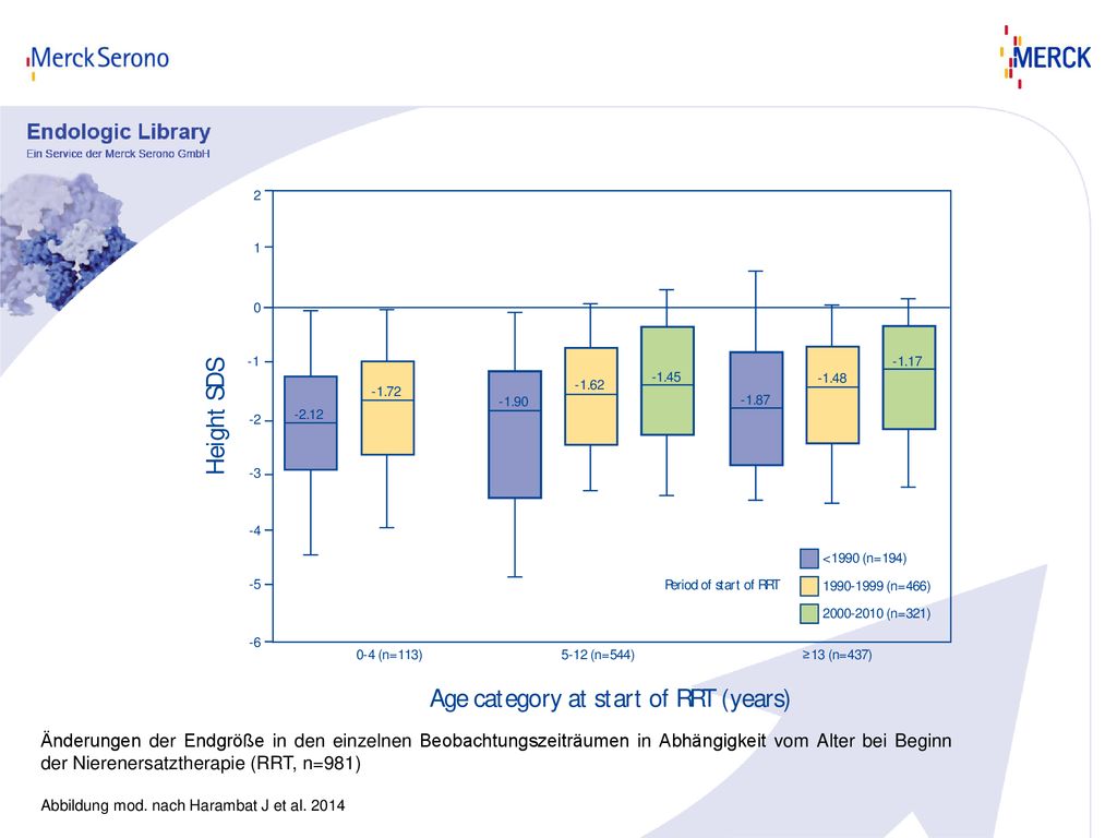 Änderungen der Endgröße in den einzelnen Beobachtungszeiträumen in Abhängigkeit vom Alter bei Beginn der Nierenersatztherapie (RRT, n=981)