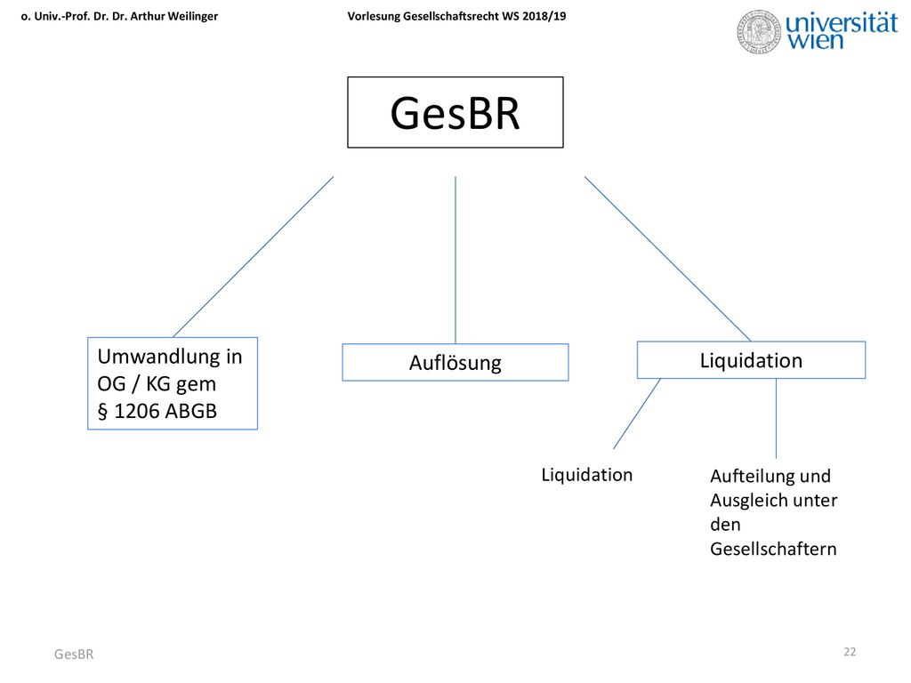 GesBR Umwandlung in OG / KG gem § 1206 ABGB Auflösung Liquidation