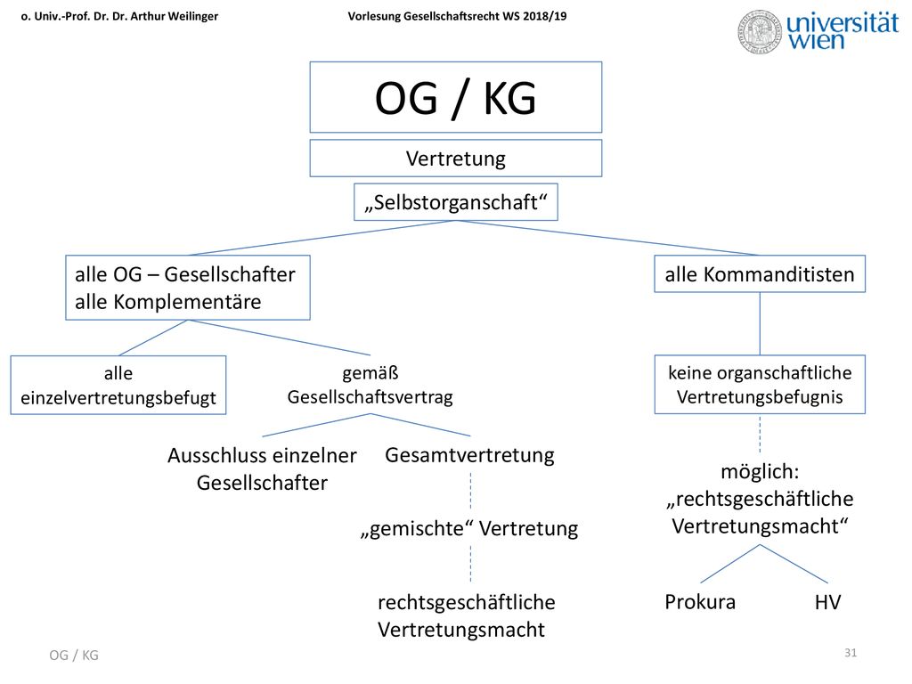 OG / KG Vertretung „Selbstorganschaft alle OG – Gesellschafter