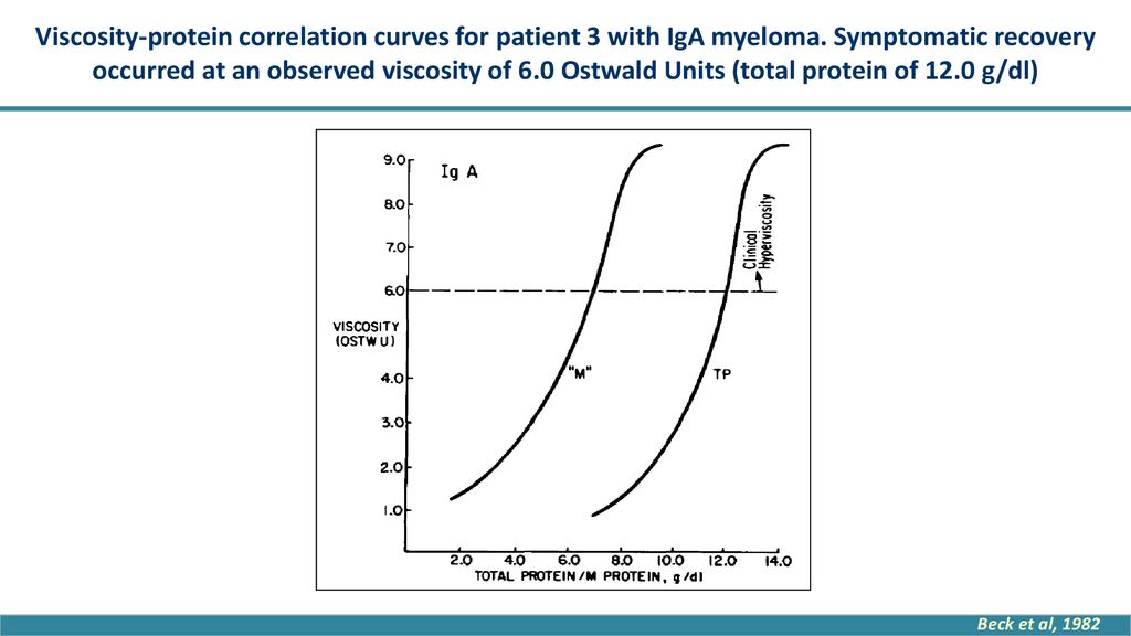 Viscosity-protein correlation curves for patient 3 with IgA myeloma