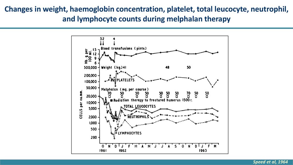Changes in weight, haemoglobin concentration, platelet, total leucocyte, neutrophil, and lymphocyte counts during melphalan therapy