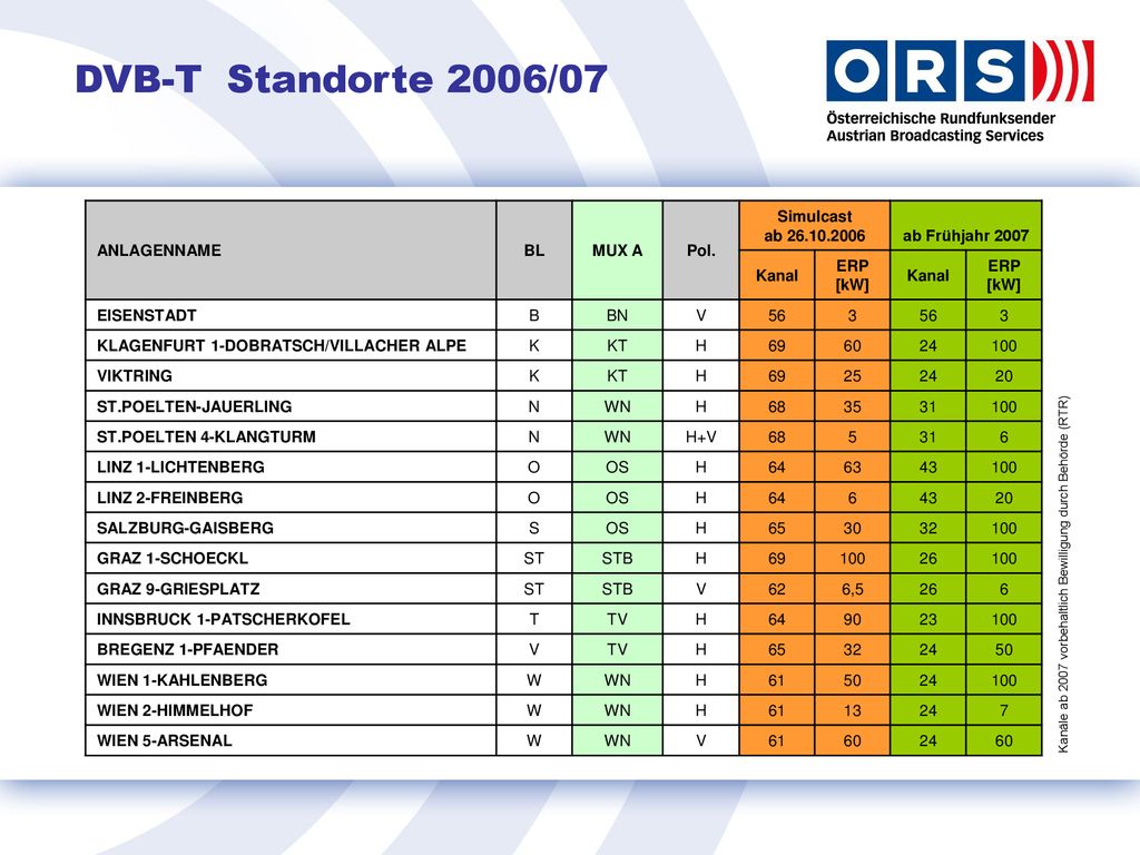 DVB-T Standorte 2006/07 ANLAGENNAME BL MUX A Pol. Simulcast