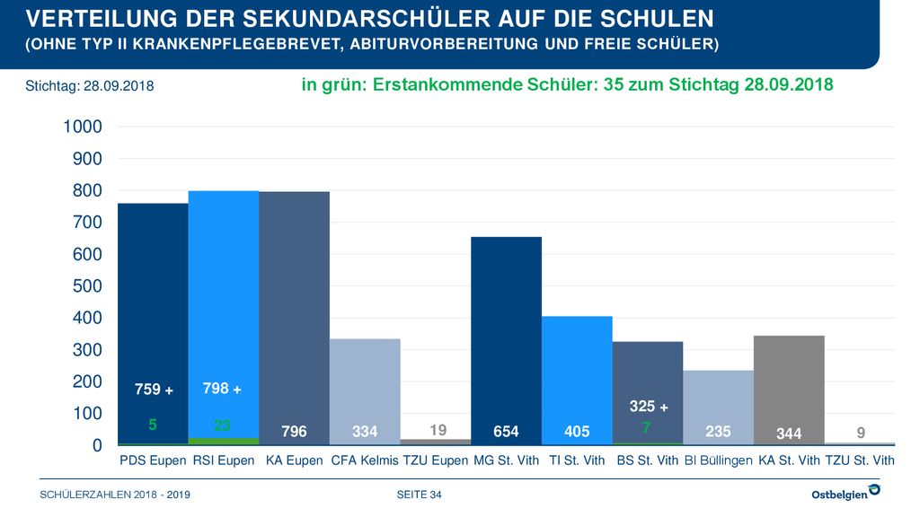 Verteilung der Sekundarschüler auf die Schulen (ohne Typ II Krankenpflegebrevet, Abiturvorbereitung und Freie ScHüler)
