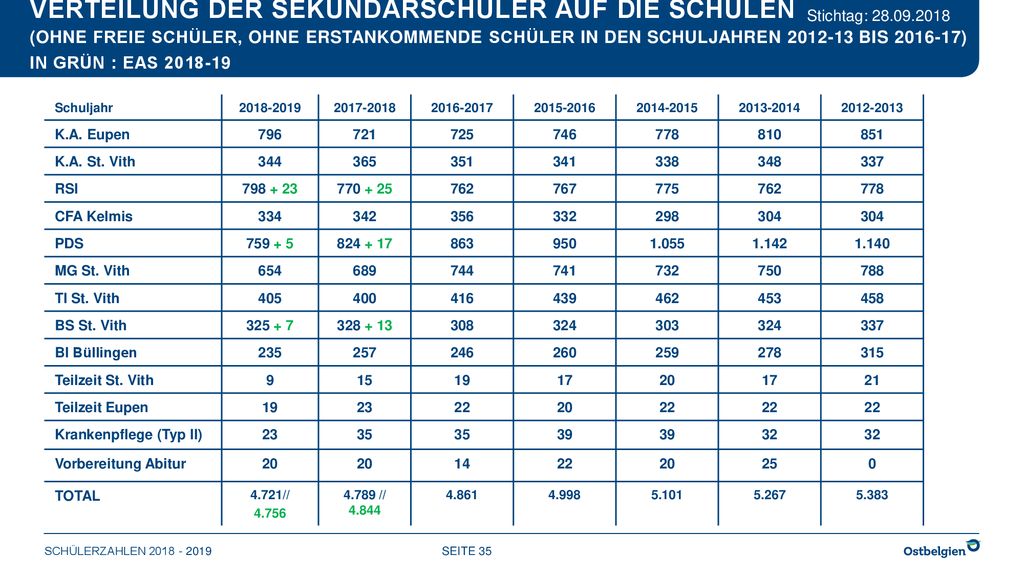 Verteilung der Sekundarschüler auf die Schulen (ohne Freie Schüler, OHne Erstankommende ScHüler in den Schuljahren bis ) In Grün : EAS