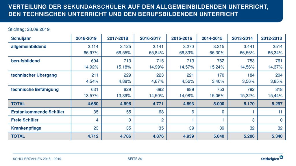 Verteilung der sekundarSchüler auf den Allgemeinbildenden Unterricht, den technischen unterricht und den Berufsbildenden Unterricht