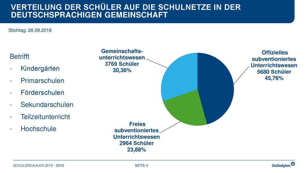 Verteilung der Schüler auf die Schulnetze in der Deutschsprachigen Gemeinschaft