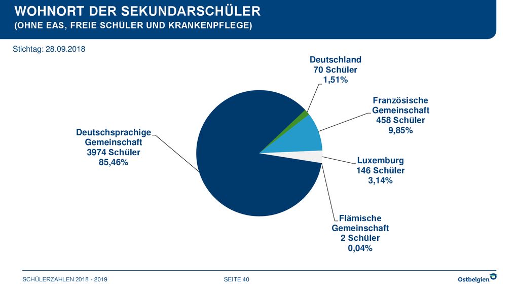 Wohnort der Sekundarschüler (ohne EAS, freie Schüler UND KRANKENPFLEGE)